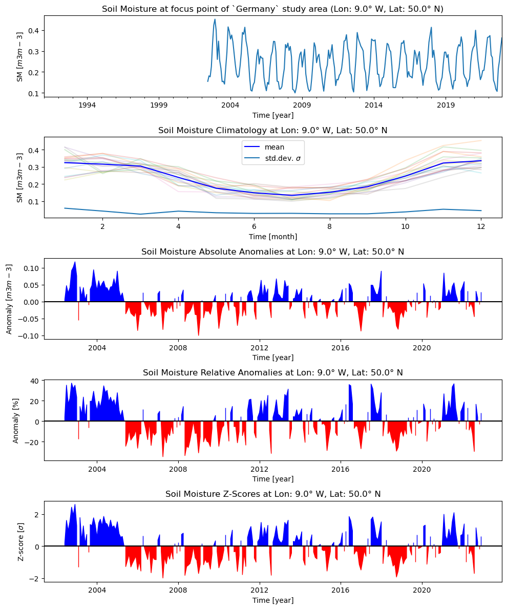../_images/c3s_sm-tutorials_T1_DataAccess_Anomalies_29_0.png